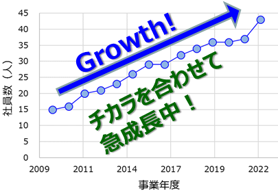 社員数の推移