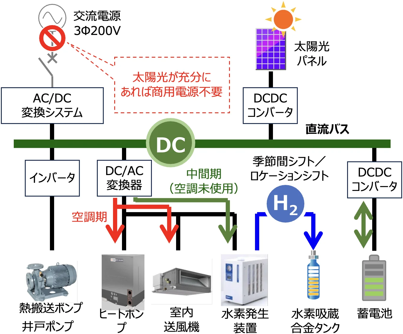 再生可能エネルギー活用モデル（直流制御技術）