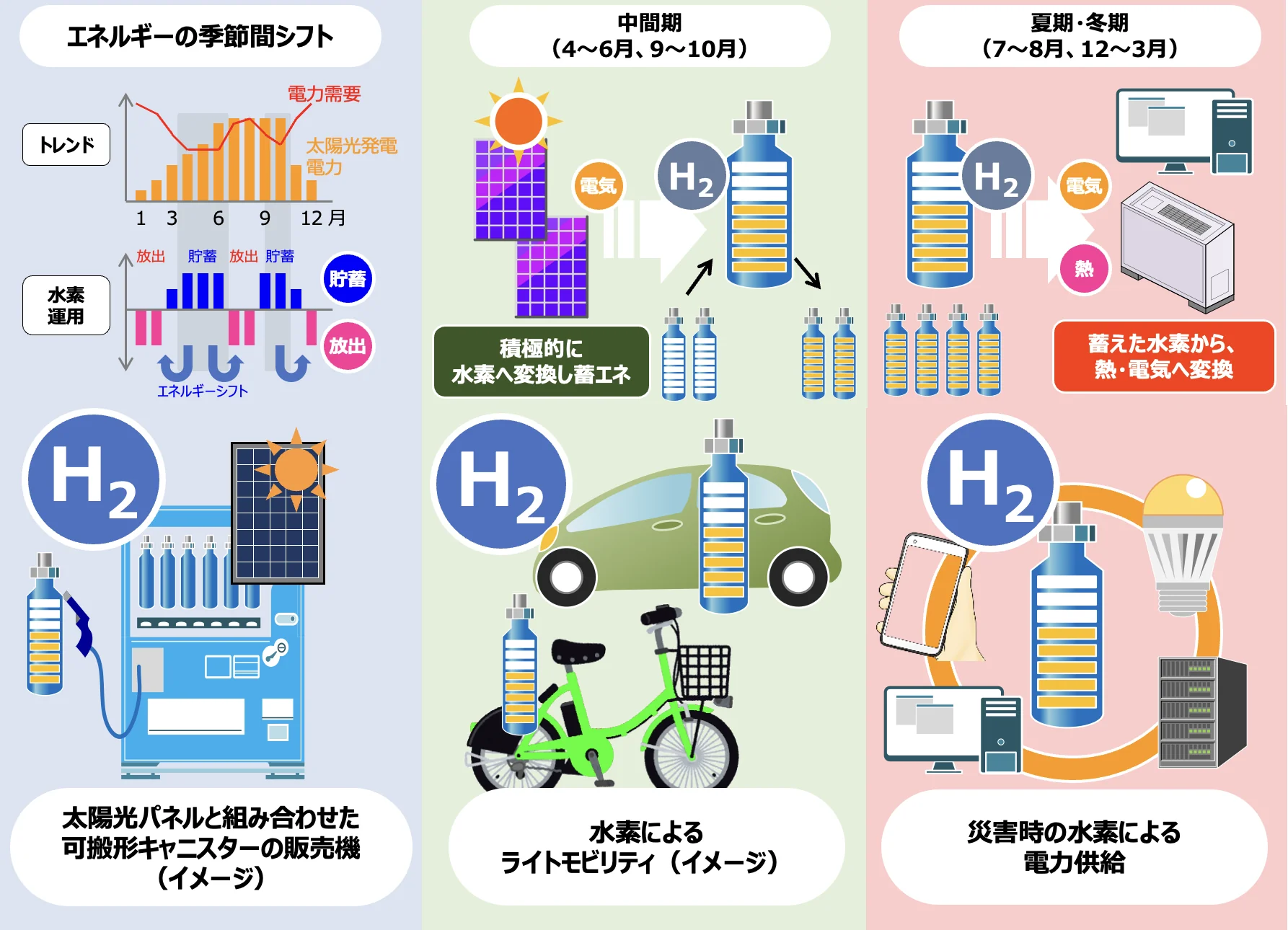 水素技術活用モデル